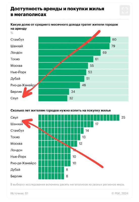 ***🤔***Глядите какой парадокс в Сеуле (Южная …