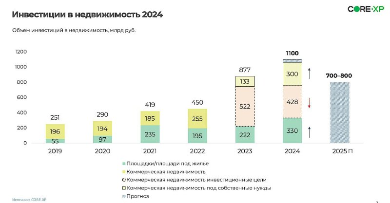 Инвестиции в недвижимость в 2025 году …