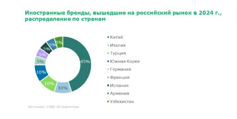 15 новых международных марок готовятся к …