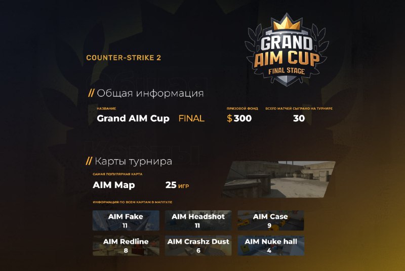 Небольшая статистикас прошедшего **Grand AIM Cup …