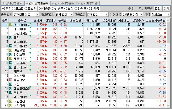 ***📌***17:00 기준 시간외 단일가 등락률 상위순입니다.