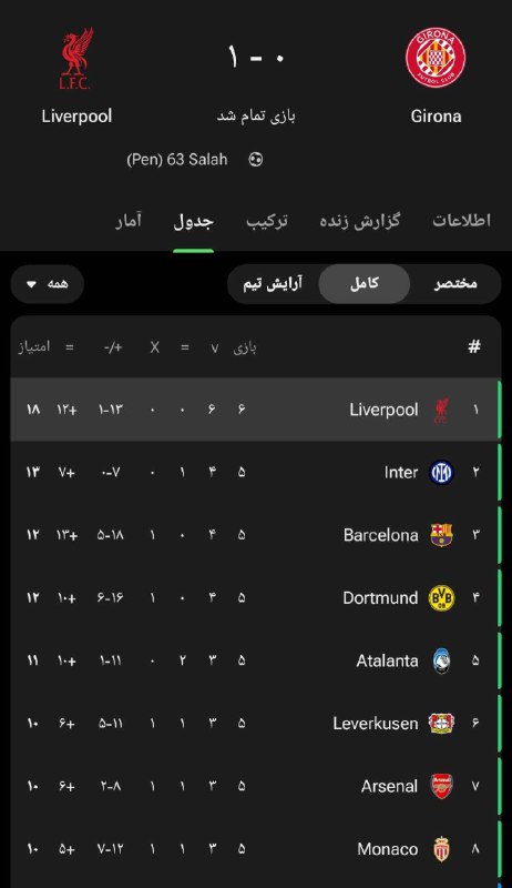 فول تایم؛ لیورپول 1 خیرونا 0 …