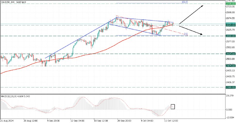 ***👉******🥇******🇻🇦******👈***XAUUSD is at a critical point! …