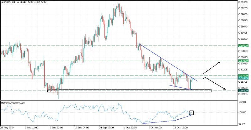 ***👉******🇦🇺******🇻🇦******👈***AUDUSD formed a falling wedge pattern …