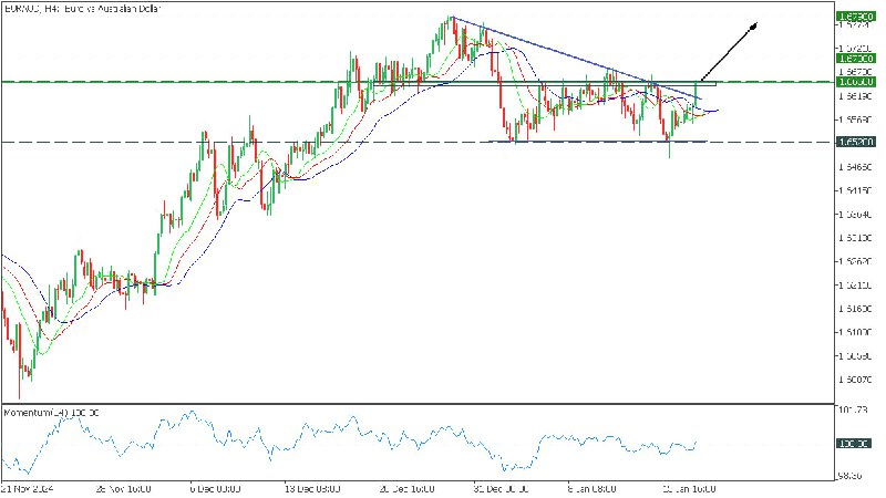 *****🔥*******EURAUD Growing**