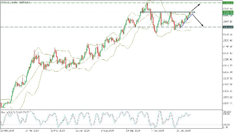 *****🥇*******GOLD OUTLOOK**