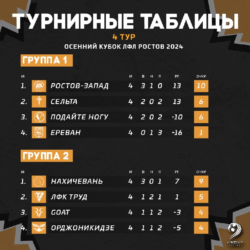 ***⚽️***Турнирное положение команд **после 4 тура …