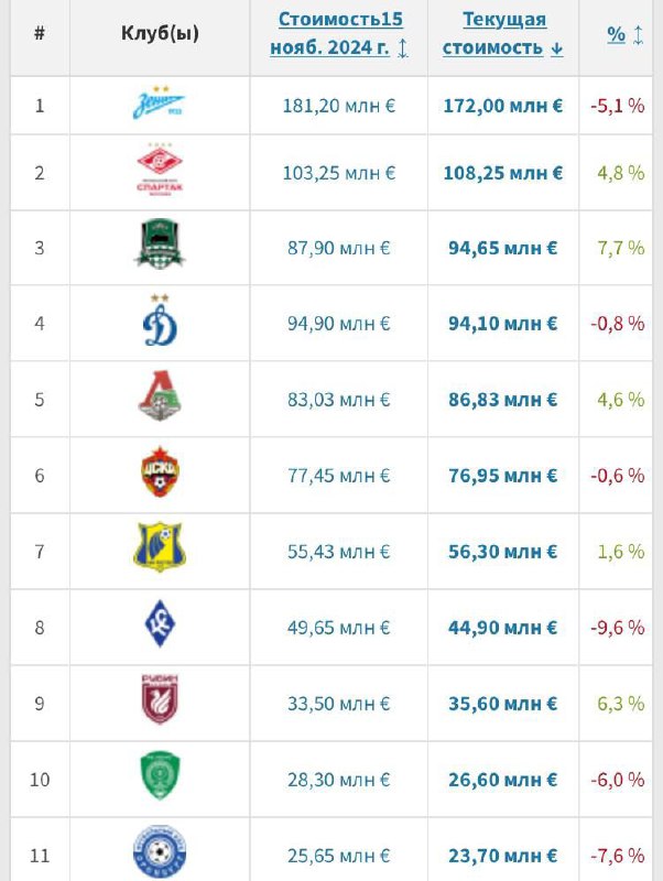 За месяц состав ***❤******🤍***"Спартака" подорожал на …