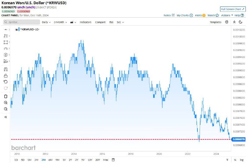 Korean Won is on the verge …