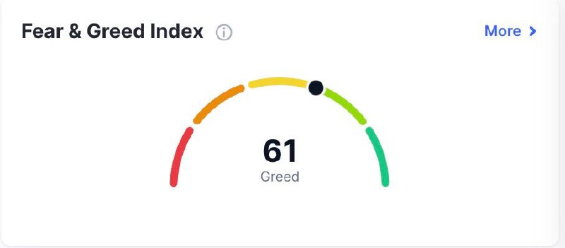 **Today’s Crypto F/G (Fear and Greed) …
