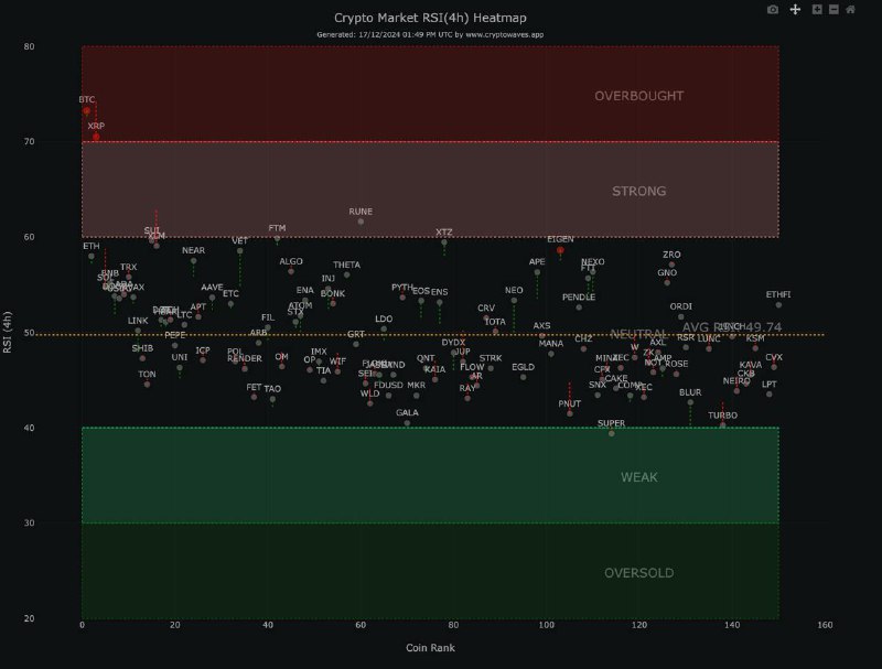 **TOP 100 COINS RSI HEATMAP (4H)**