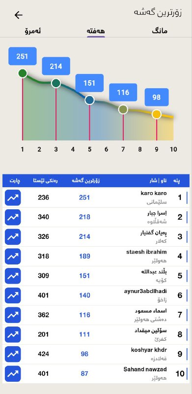 ***🟣*** زۆرترین گەشەی قوتابیان، هەفتەی ڕابردوو