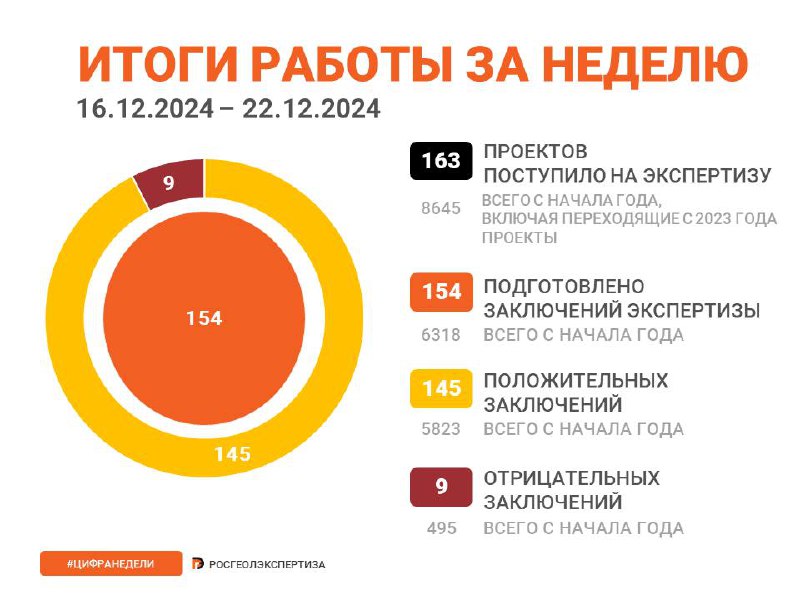 ФГКУ «Росгеолэкспертиза» подводит итоги прошедшей недели