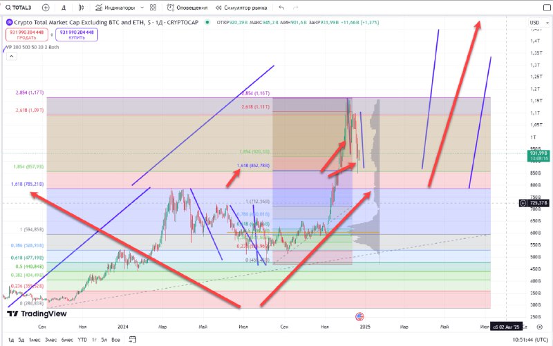 ***⚠️***Сегодня поговорим вновь о [#TOTAL3](?q=%23TOTAL3)