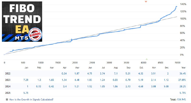 **FIBO Trend EA** (profitable since '22)