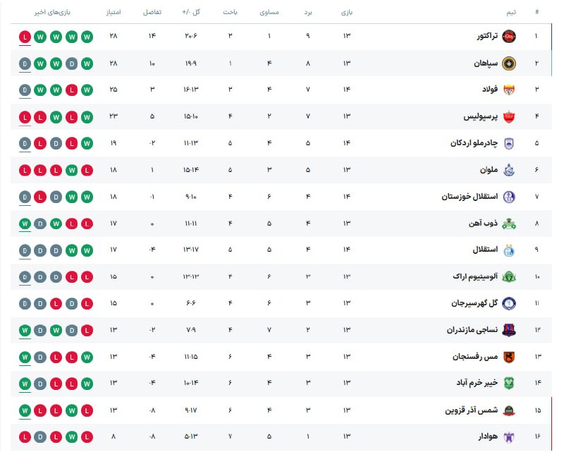 *****?*** جدول رده‌بندی لیگ برتر پس …