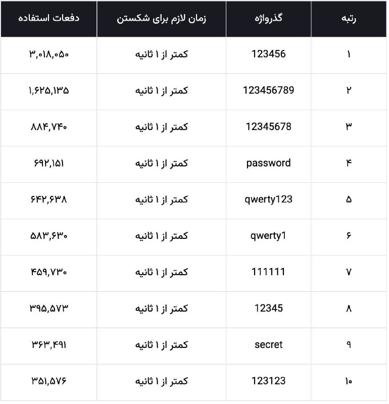 ***▪️***این ۱۰ رمز عبور را هرگز …