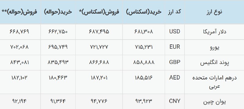 دلار [#نیما](?q=%23%D9%86%DB%8C%D9%85%D8%A7) [#توافقی](?q=%23%D8%AA%D9%88%D8%A7%D9%81%D9%82%DB%8C) 668769 ریال 27 …