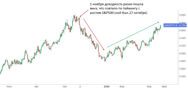 ***📊*****Рынок пересмотрел ставки**