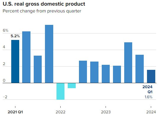 ***📊***Вышли квартальные данные по ВВП США, …
