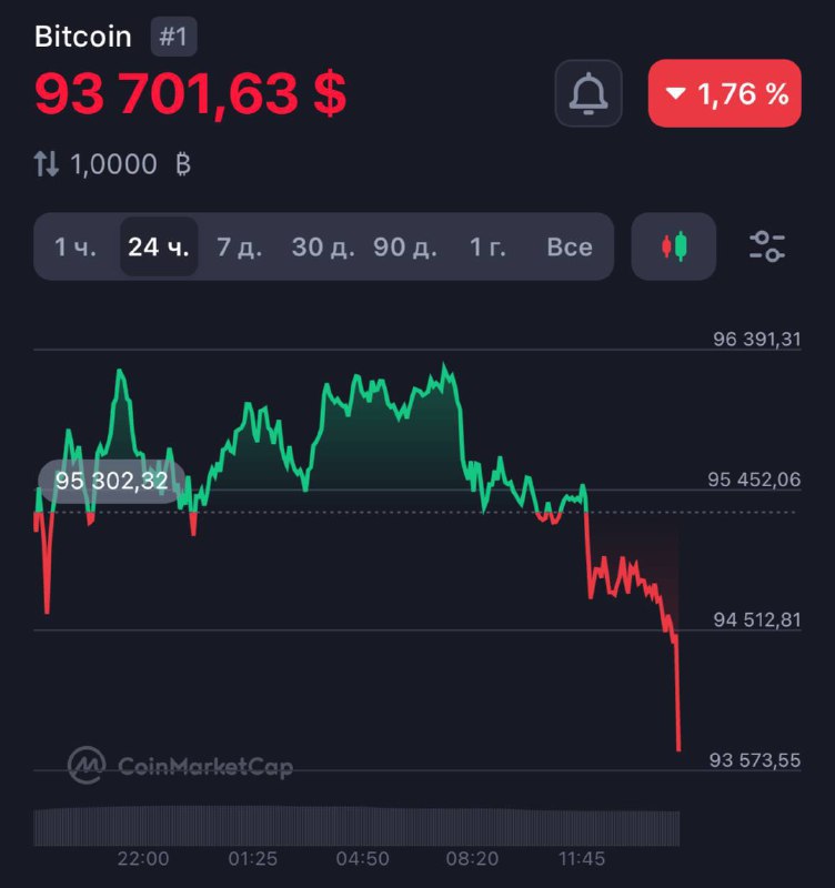 Bitcoin рухнул до $93.700 на фоне …