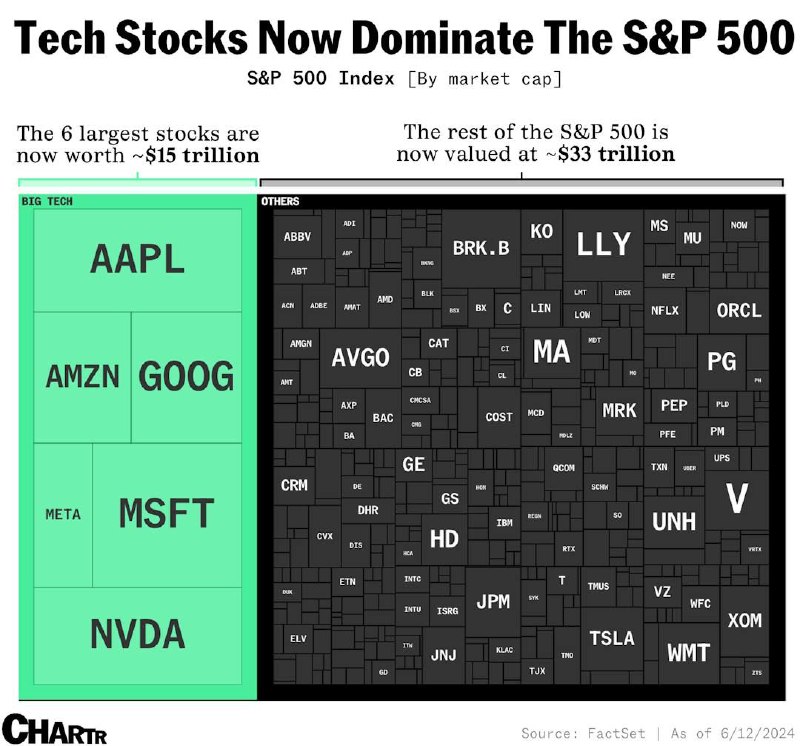 Tech stocks now dominate the S&amp;P …