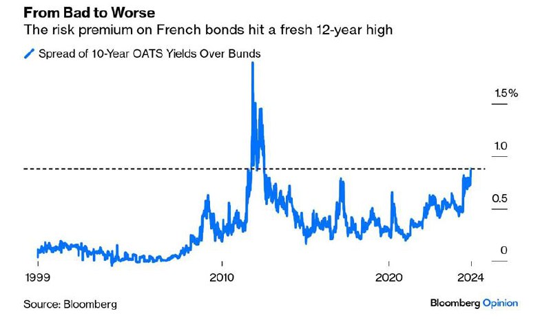 ***🇫🇷*** **Премия за риск по госдолгу …