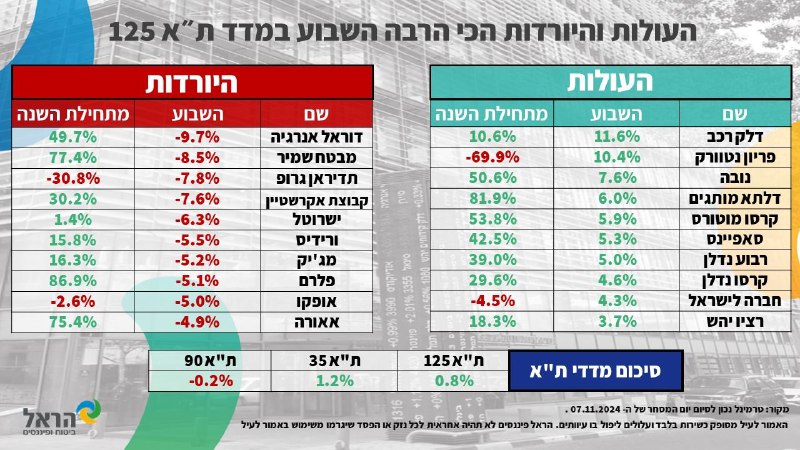 הראל פיננסים - חדשות שוק ההון