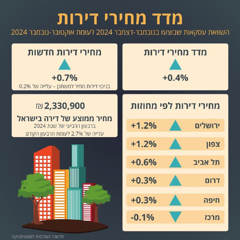 ***⬆️***עליות מחירים נרשמו בסעיפים הבאים: