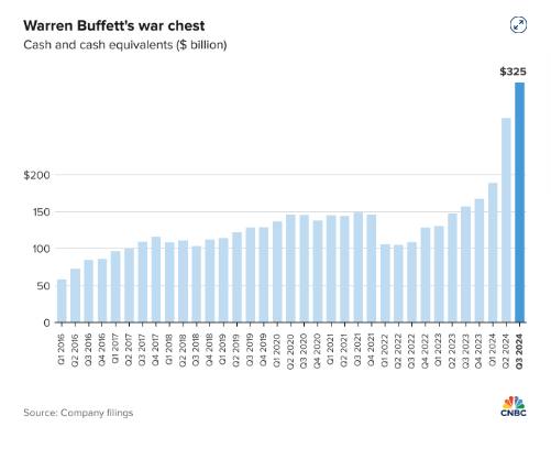 Warren Buffett's Berkshire Hathaway has a …