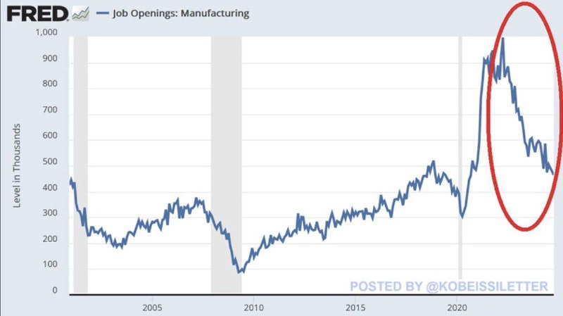 US manufacturing is struggling: