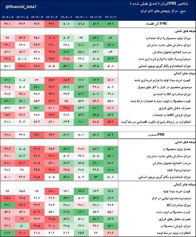 ‏- **شاخص PMI اقتصاد و صنعت …