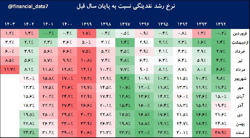 **طبق جدیدترین گزارش بانک مرکزی، نقدینگی …