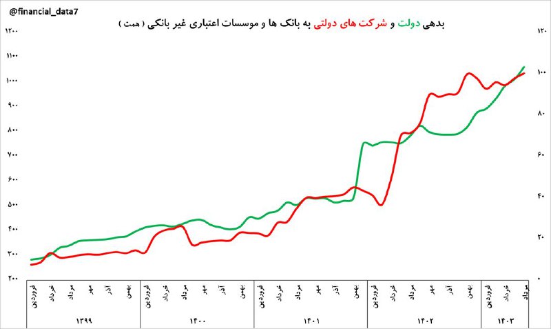 **نمودار فوق بدهی دولت و شرکت …