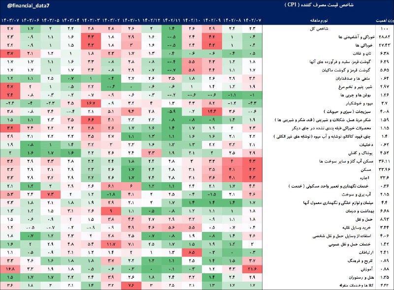 **وضعیت تورم ماهانه در 13 ماه …