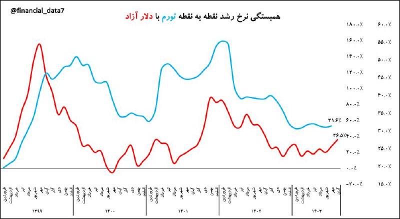 **همبستگی نرخ رشد نقطه به نقطه …