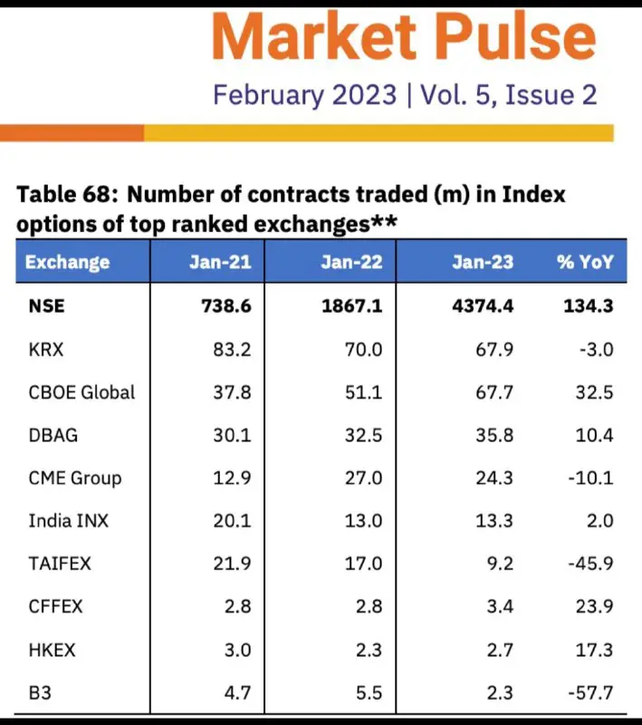 NSE tops the chart again for …