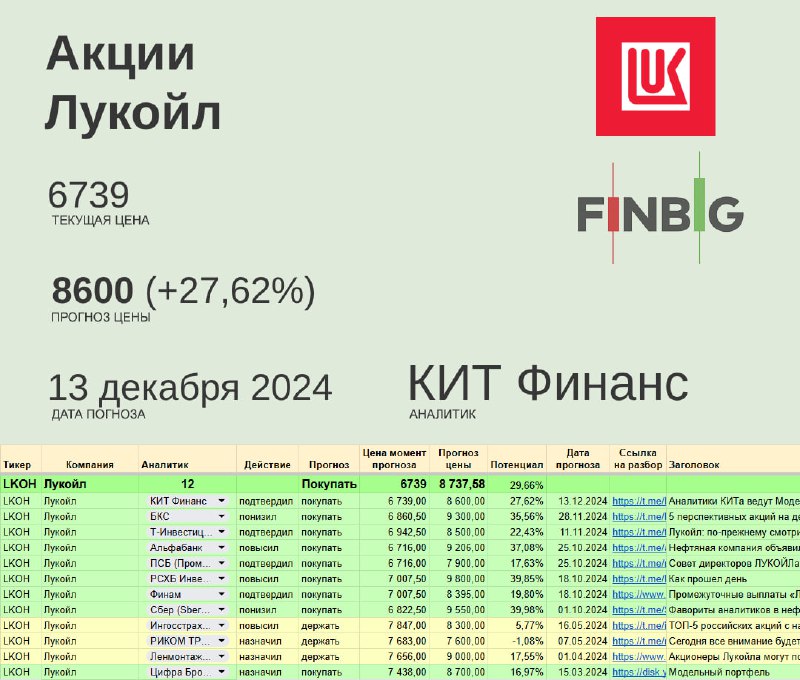 ***⛽️*** [#LKOH](?q=%23LKOH) **Лукойл**