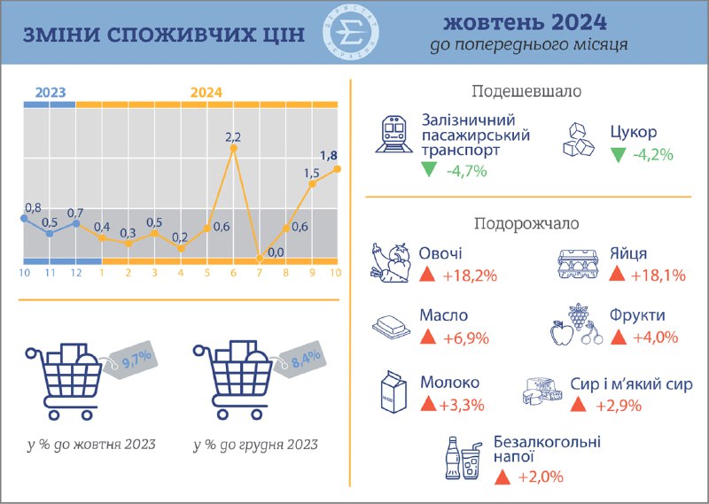 **У жовтні споживчі ціни зросли на …