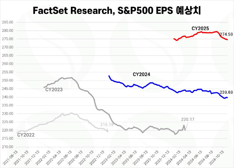 ***🧭*** **S&amp;P500 EPS 추정치 변화 (~11/08)**