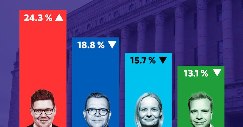 Yle poll: SDP support rises, NCP …