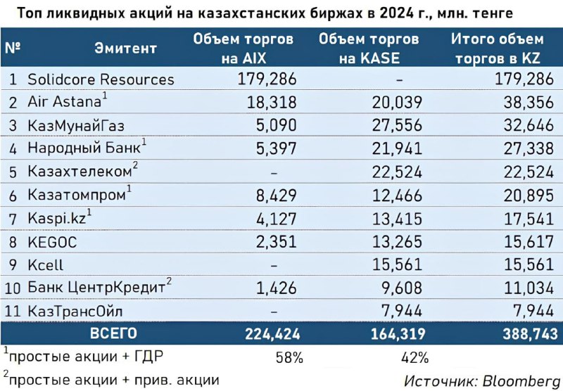 ***🧮*** **Solidcore Resources** (бывший Polymetal) возглавил …