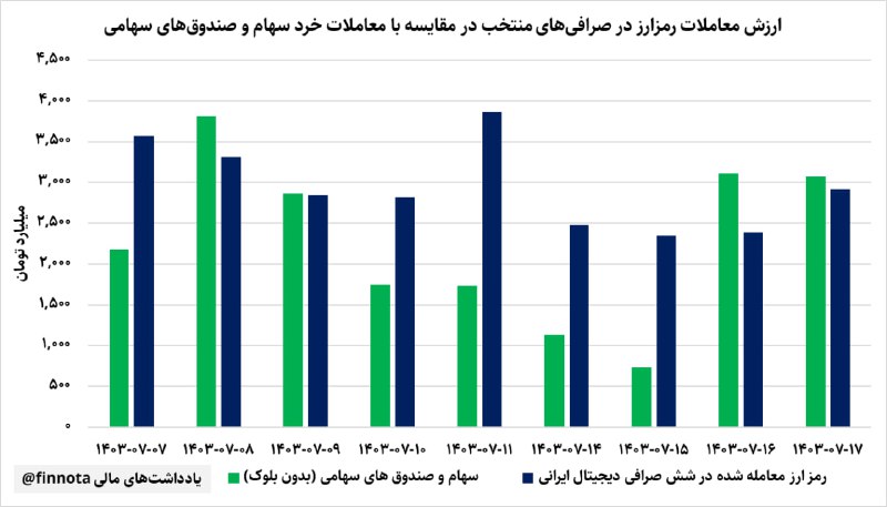 رمزارز در برابر سهام