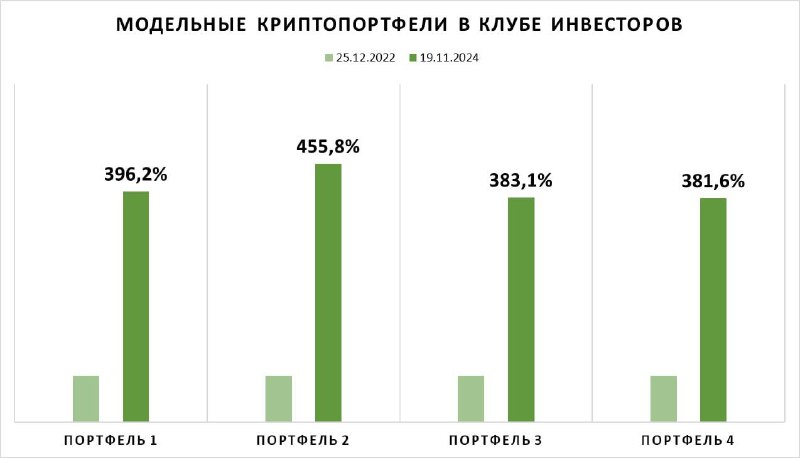 **От 381% до 455% на крипте …