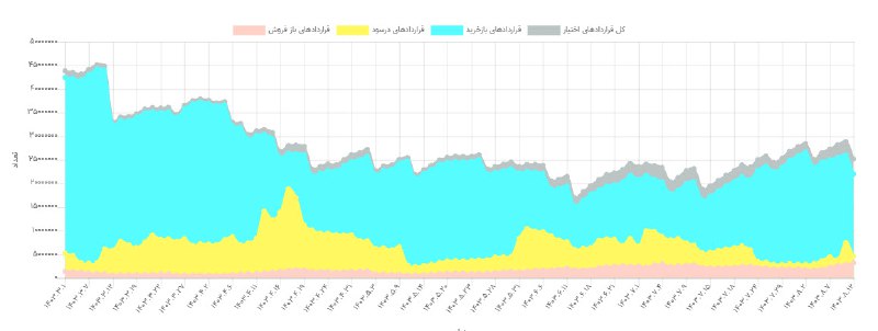 وضعیت کلی قراردادها