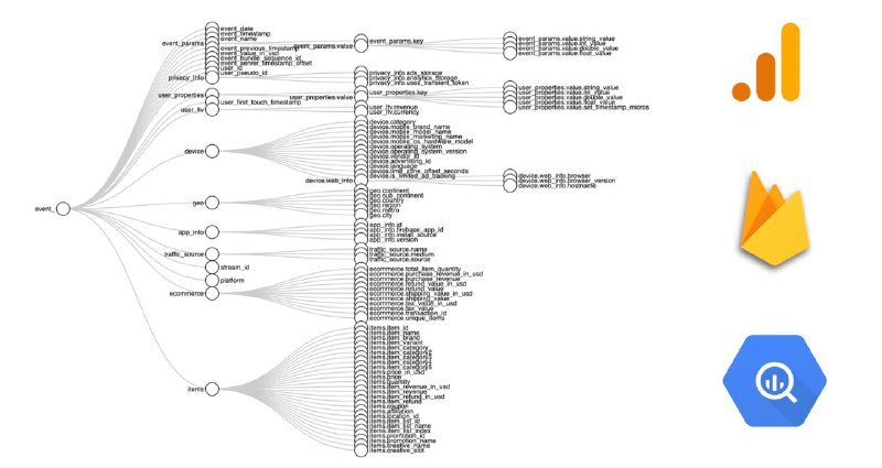 [​​](https://telegra.ph/file/c4088538553d7aa131511.jpg)[Схема даних GA4](https://www.measurelab.co.uk/wp-content/uploads/GA4_tree.html) в **BigQuery** в …