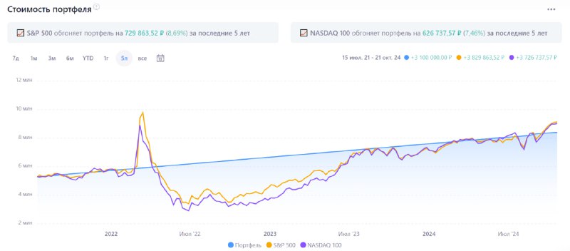 **Студия в Москве vs S&amp;P 500/NASDAQ …