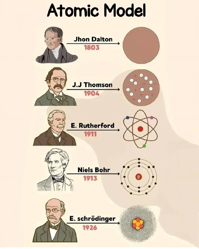 Atom modellari