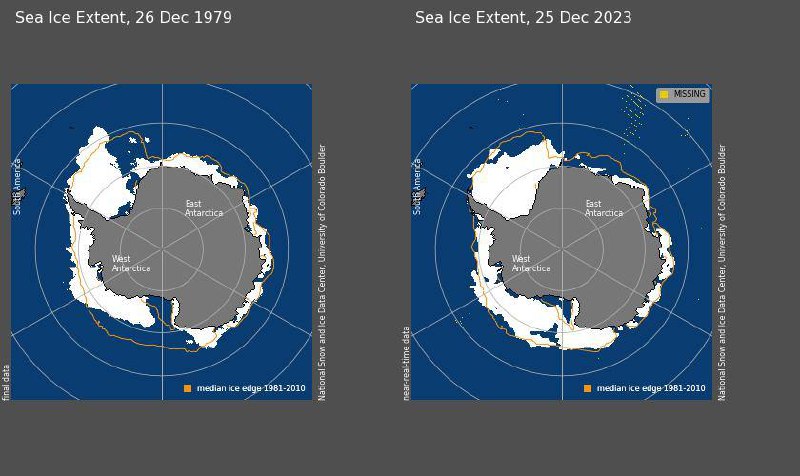 Meanwhile the global warming narrative is …