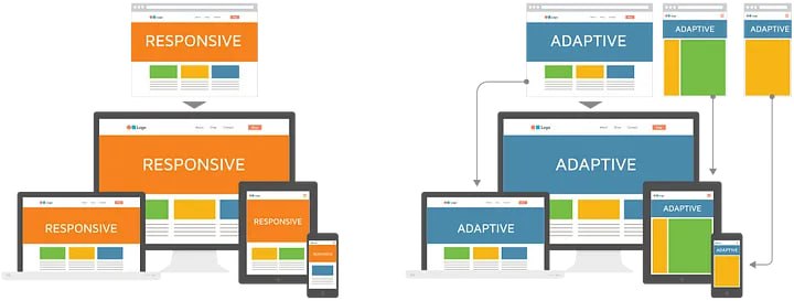 **Responsive vs Adaptive UI.**